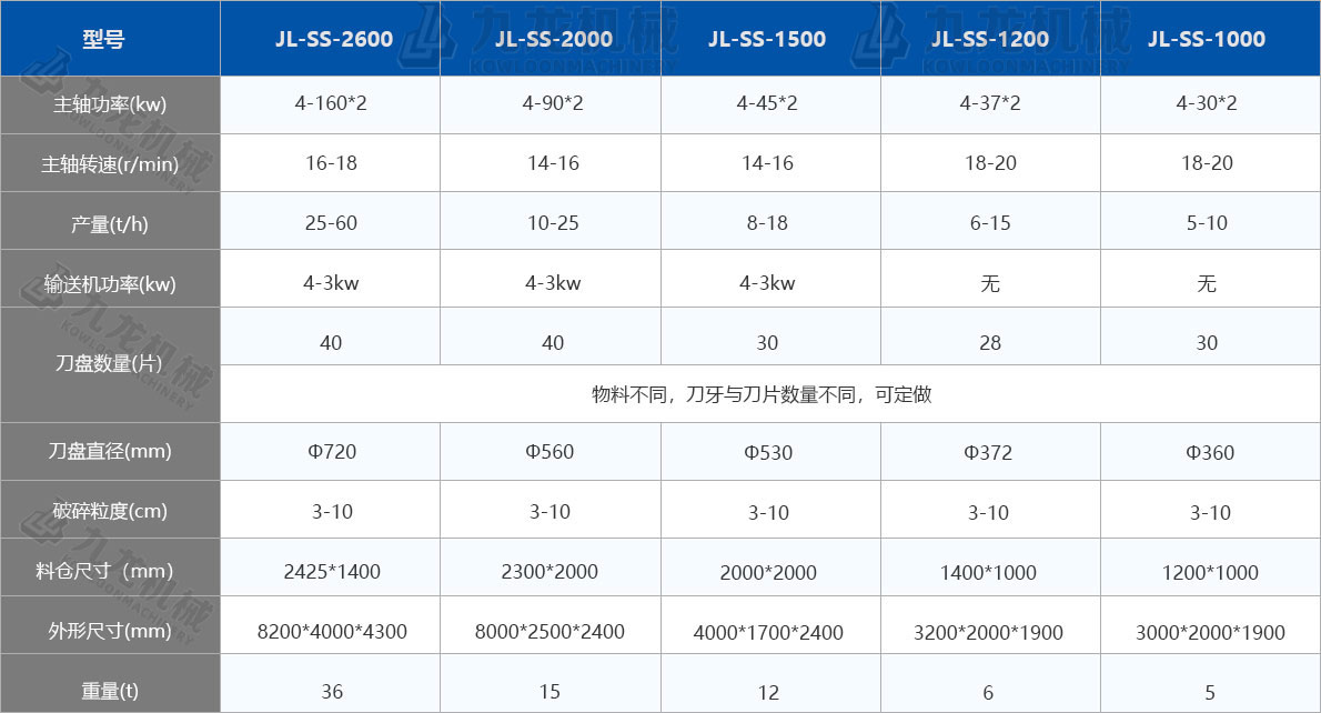 輪胎粉碎機技術參數 輪胎粉碎機技術參數